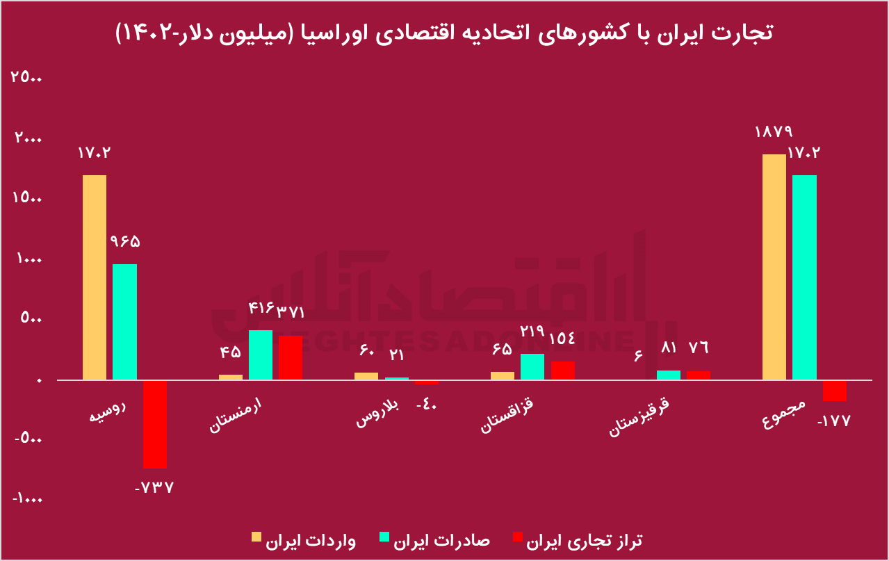 توافق ایران و اوراسیا، جورچین موازنه مثبت یا تکمیل پازل شرقگرایی؟/ سهم نیم درصدی ایران از ۴۲۰ میلیارد دلار واردات اوراسیا