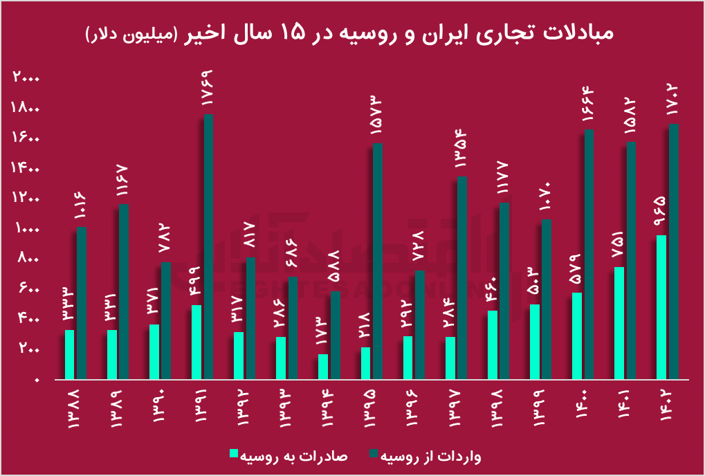 توافق ایران و اوراسیا، جورچین موازنه مثبت یا تکمیل پازل شرقگرایی؟/ سهم نیم درصدی ایران از ۴۲۰ میلیارد دلار واردات اوراسیا