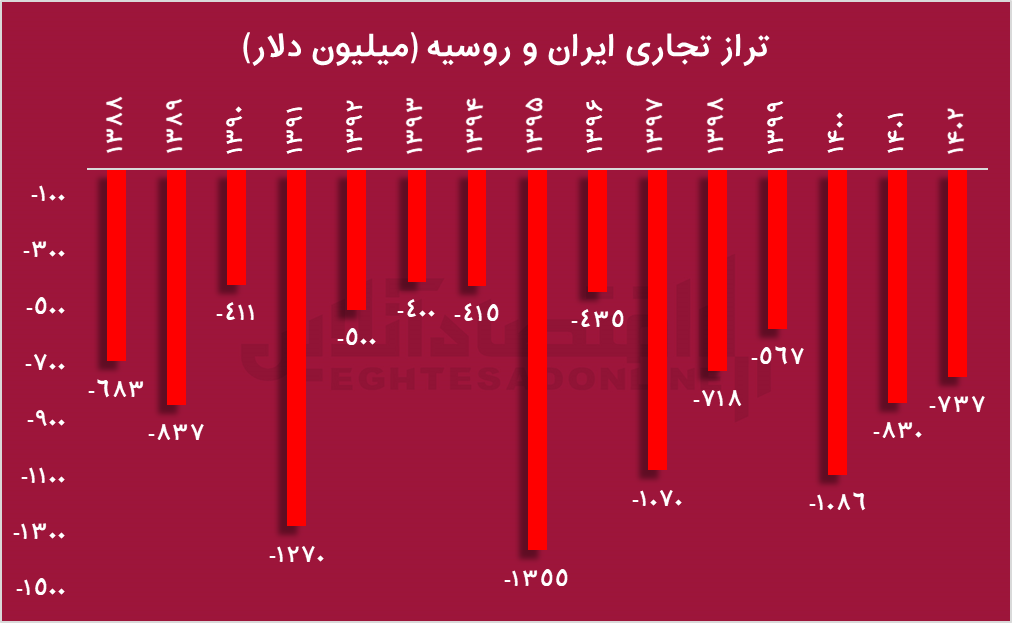 توافق ایران و اوراسیا، جورچین موازنه مثبت یا تکمیل پازل شرقگرایی؟/ سهم نیم درصدی ایران از ۴۲۰ میلیارد دلار واردات اوراسیا