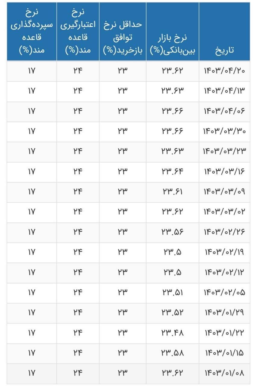 نرخ بهره بین بانکی تغییر کرد + جدول