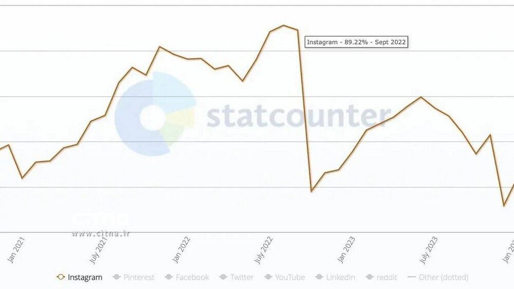 اینستاگرام محبوبترین رسانه اجتماعی ایران + عکس