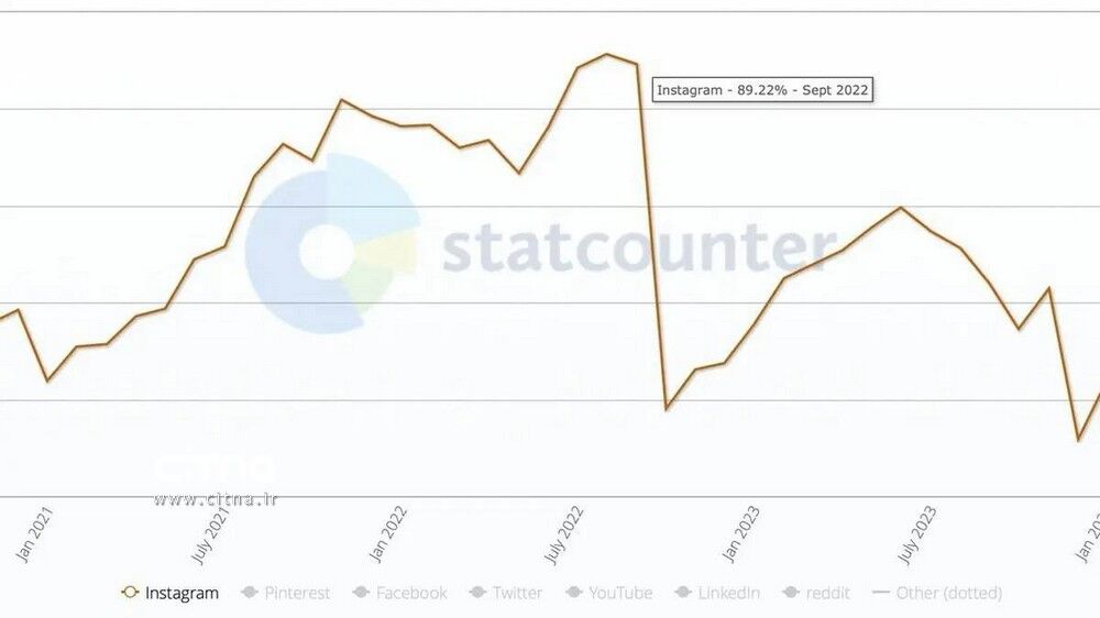 اینستاگرام محبوب‌ترین رسانه اجتماعی ایران + عکس