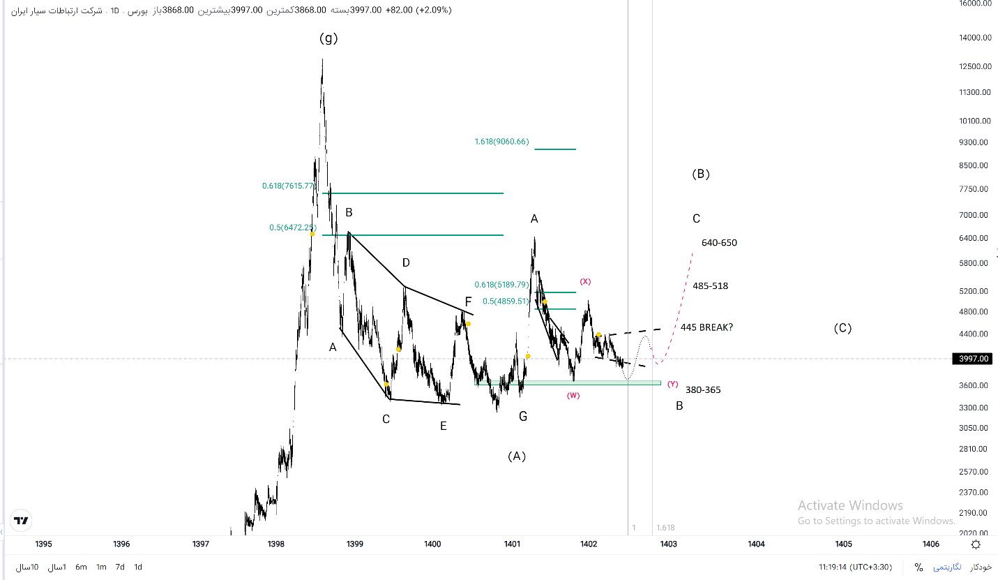 وضعیت مطلوب همراه اول و شکستن رکورد فروش ماهانه