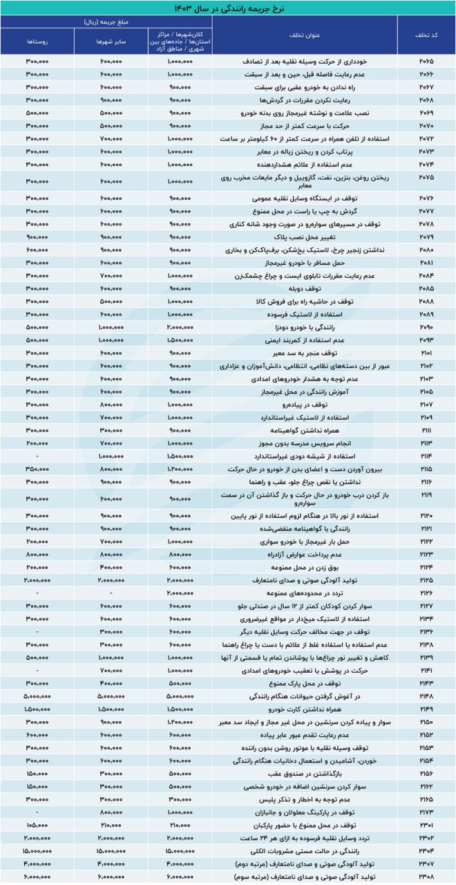 جرایم رانندگی از امروز گران می‌شوند + عکس