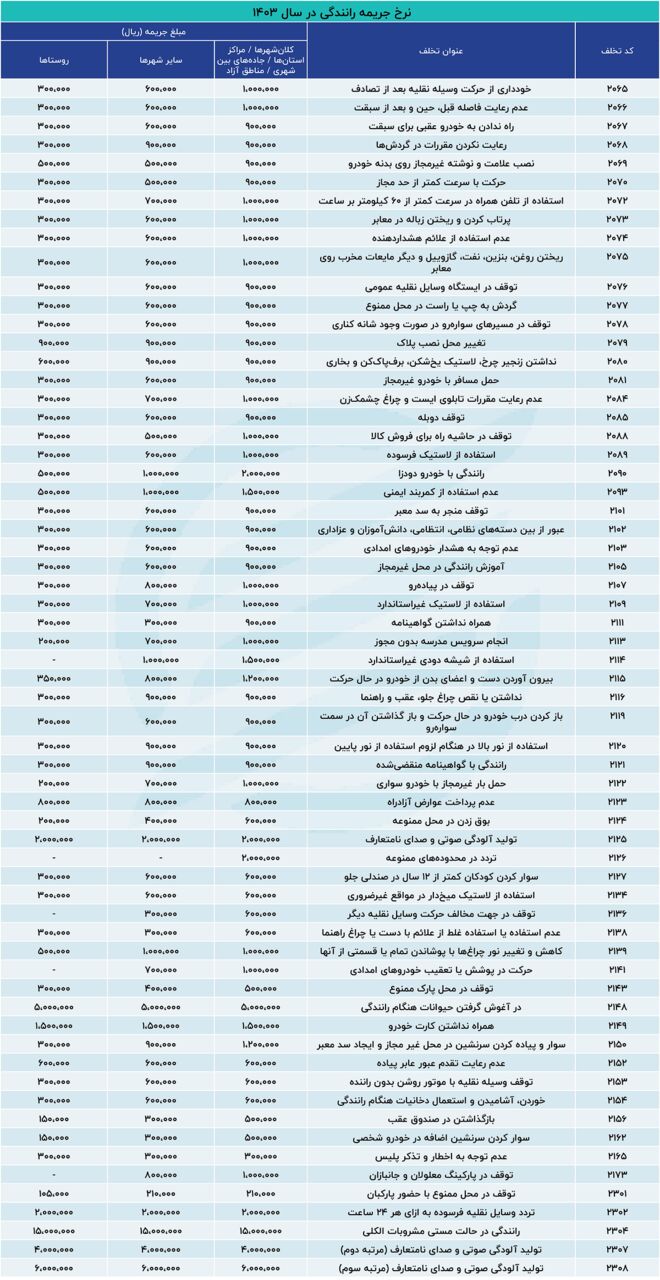 جرایم رانندگی از امروز گران میشوند + عکس