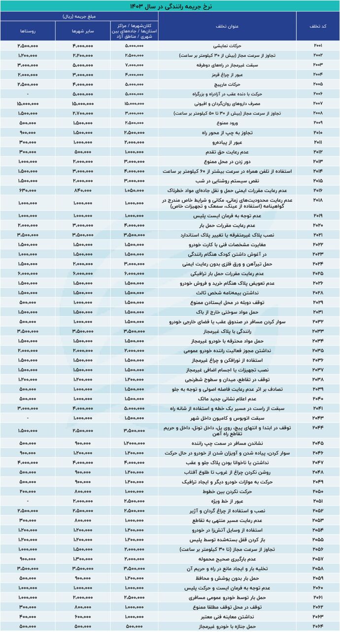 جرایم رانندگی از امروز گران میشوند + عکس