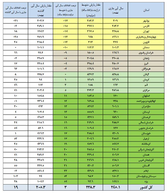 وضعیت سدهای کشور بهتر شد