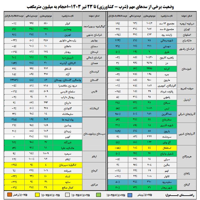 وضعیت سدهای کشور بهتر شد