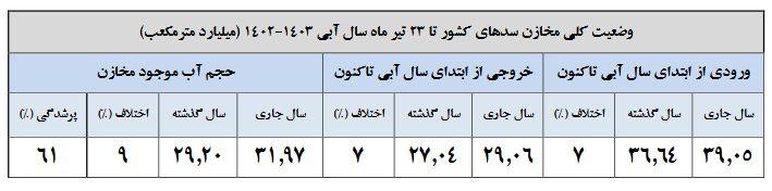 وضعیت سدهای کشور بهتر شد