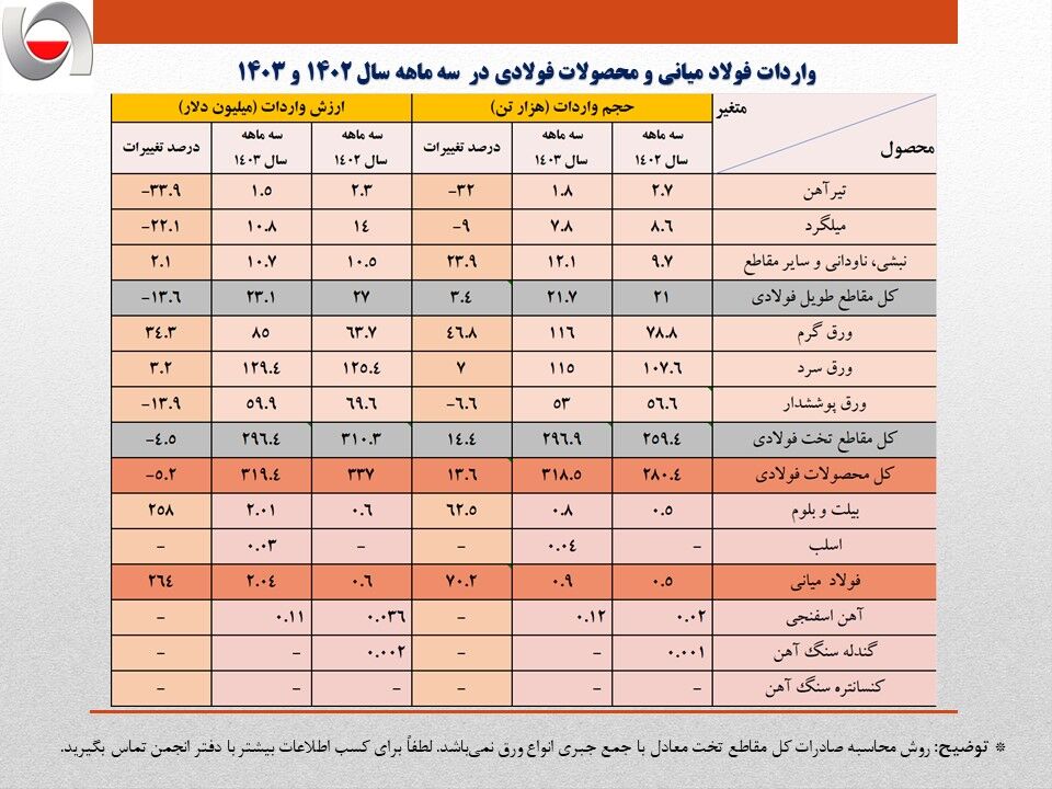 جزئیات کامل واردات زنجیره آهن و فولاد در سه ماهه اول 1403