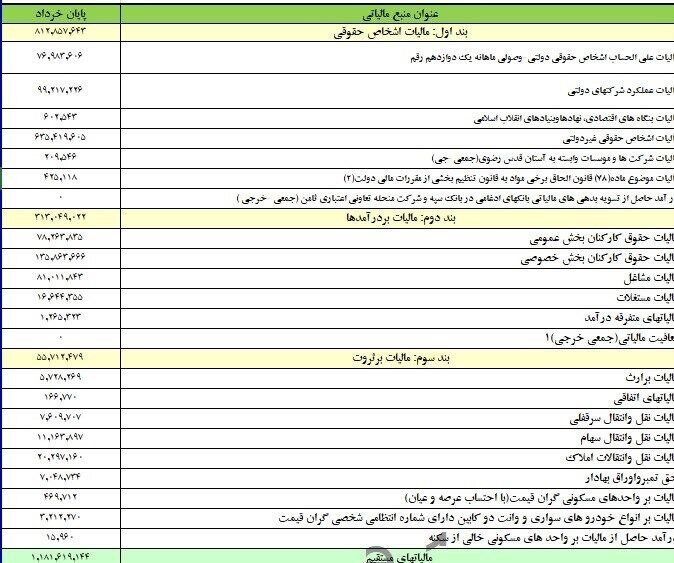 دولت در فصل بهار ۱۹۵ هزار میلیارد تومان مالیات گرفت