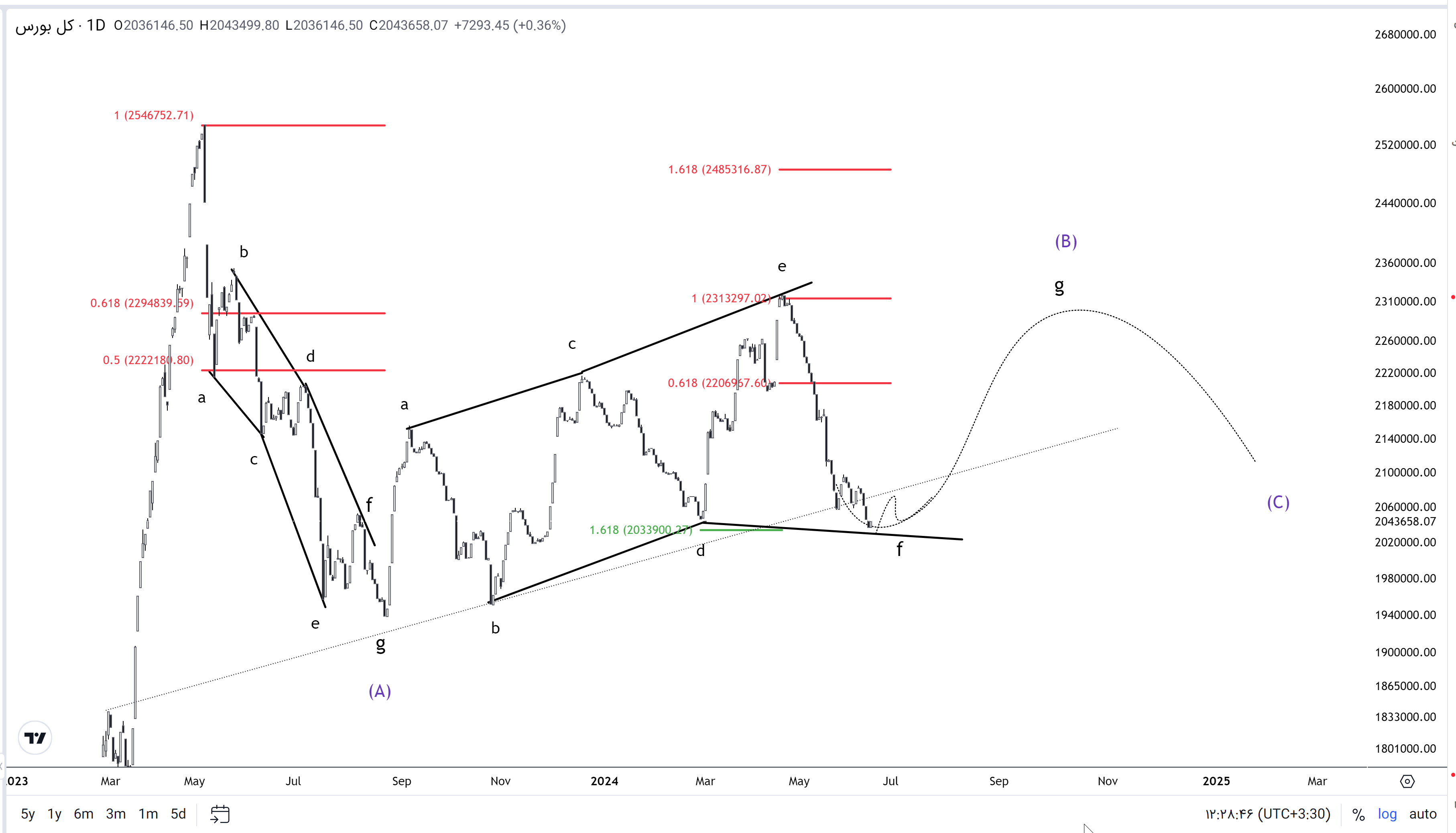 بورس ریزشی میشود؟ / تحلیل تکنیکال شاخص کل و بررسی آینده بازار