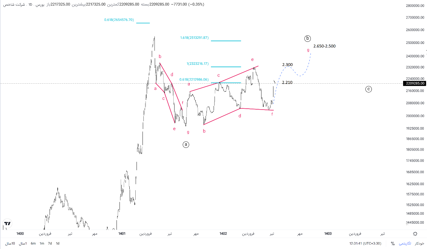 بورس ریزشی میشود؟ / تحلیل تکنیکال شاخص کل و بررسی آینده بازار