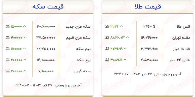 قیمت طلا امروز ارزان شد، سکه گران! / آخرین قیمتها از بازار طلا (مثقال ۱۸ عیار، طلا گرم ۱۸ عیار)