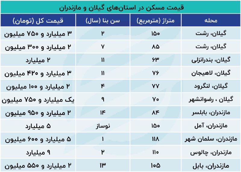 هجوم غیربومی‌ها به ۲ استان شمالی کشور