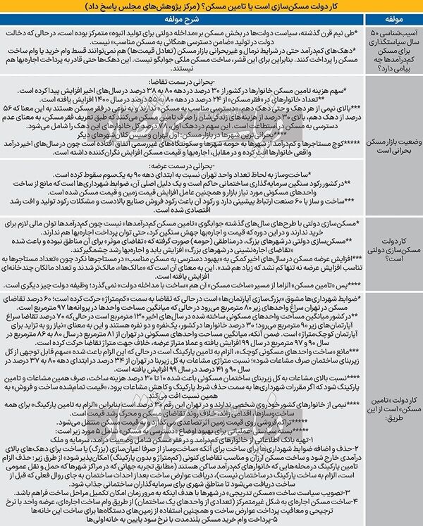 مهر ابطال بر مسکن دولتی / چرا نیمی از خانوارها «فقر مسکن» دارند؟