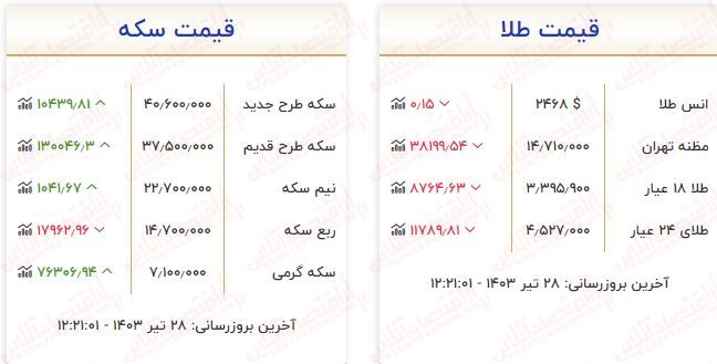 طلا امروز ارزان شد / آخرین قیمت ها از بازار طلا ۲۸ تیر (مثقال ۱۸ عیار، طلا گرم ۱۸ عیار)