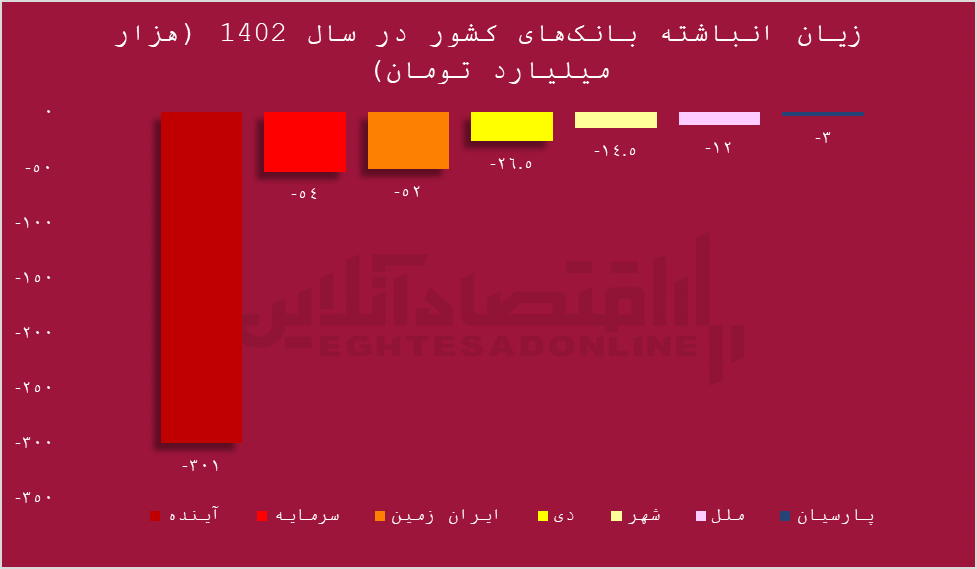 زیان ۴۶۰ همتی ۷ بانک ایرانی/ زیاندهترین بانکهای ایران کدامند؟