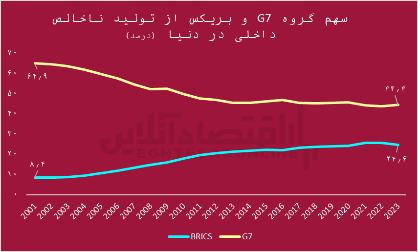 تلاش ایران برای جای گرفتن در پازل بلوک های جدید جهانی/ آیا بریکس به کمک اقتصاد ایران خواهد آمد؟