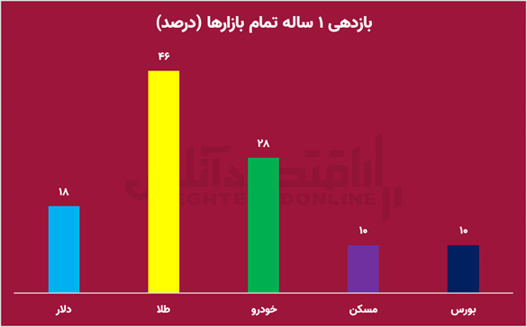 ماجرای پول های پارک شده ای که بورس را ترجیح نمی دهند/ ۶۵ هزار میلیارد تومان برای ۴ روز بلوکه شد