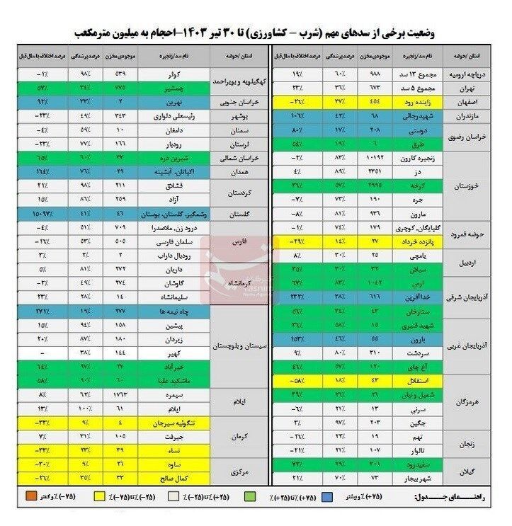 آخرین وضعیت ذخایر سدها / ۶۰ درصد سدها پر شد + عکس