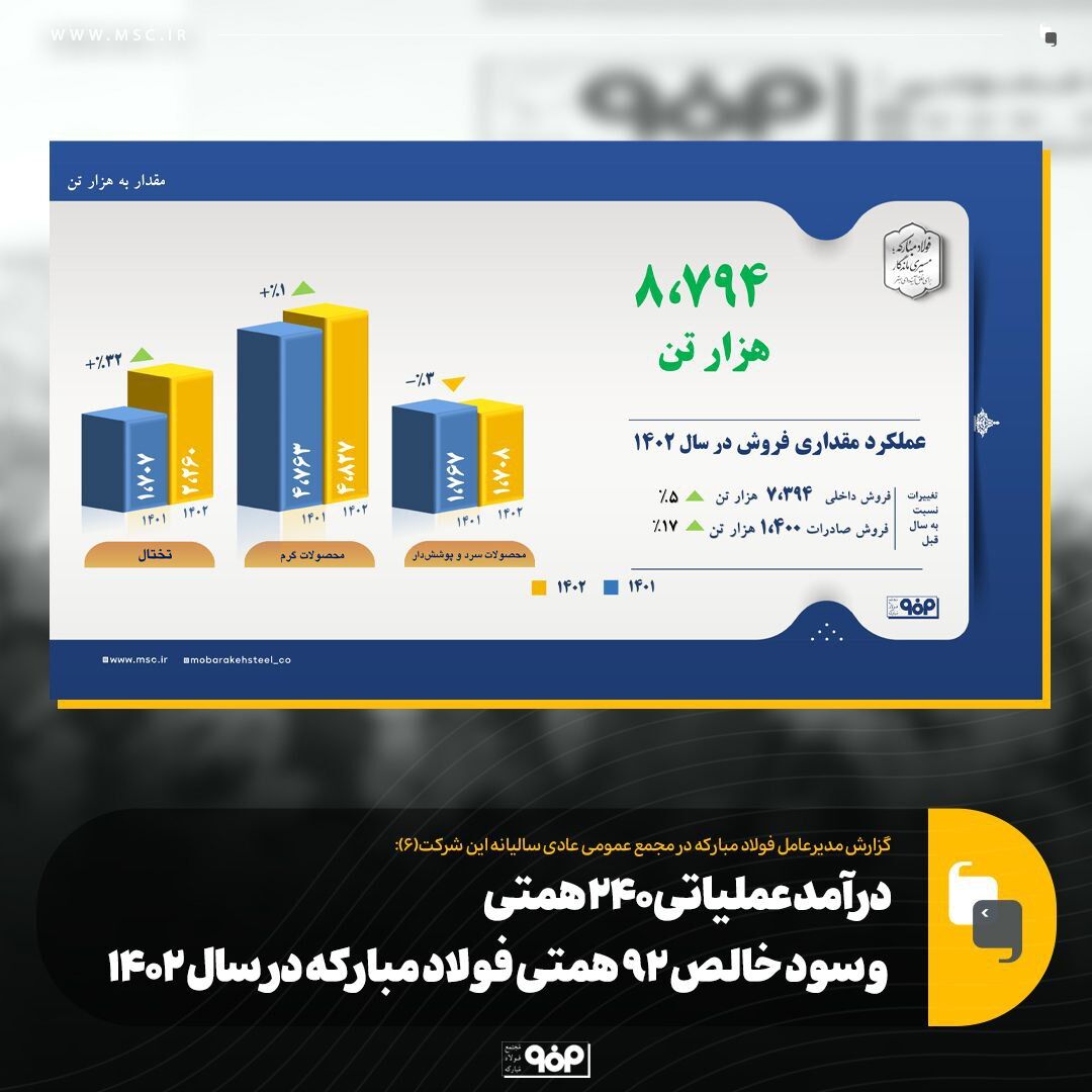 درآمد عملیاتی ۲۴۰ همتی و سود خالص ۹۲ همتی فولاد مبارکه در سال ۱۴۰۲/ بازده ۴۰ درصدی سهام این شرکت و بهترین بازار برای سرمایهگذاری در سال گذشته