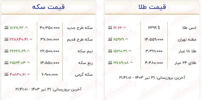 ریزش ناگهانی قیمت طلا / قیمت هرگرم طلا امروز ۱۵۱ هزارتومان ارزان شد