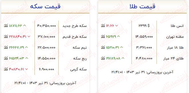 ریزش ناگهانی قیمت طلا / قیمت هرگرم طلا امروز ۱۵۱ هزارتومان ارزان شد