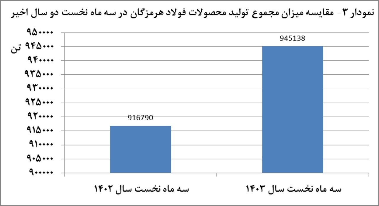 تولید ۹۴۵ هزار تن محصول در سهماهه نخست سال / نگرانی فولاد هرمزگان از محدودیت انرژی