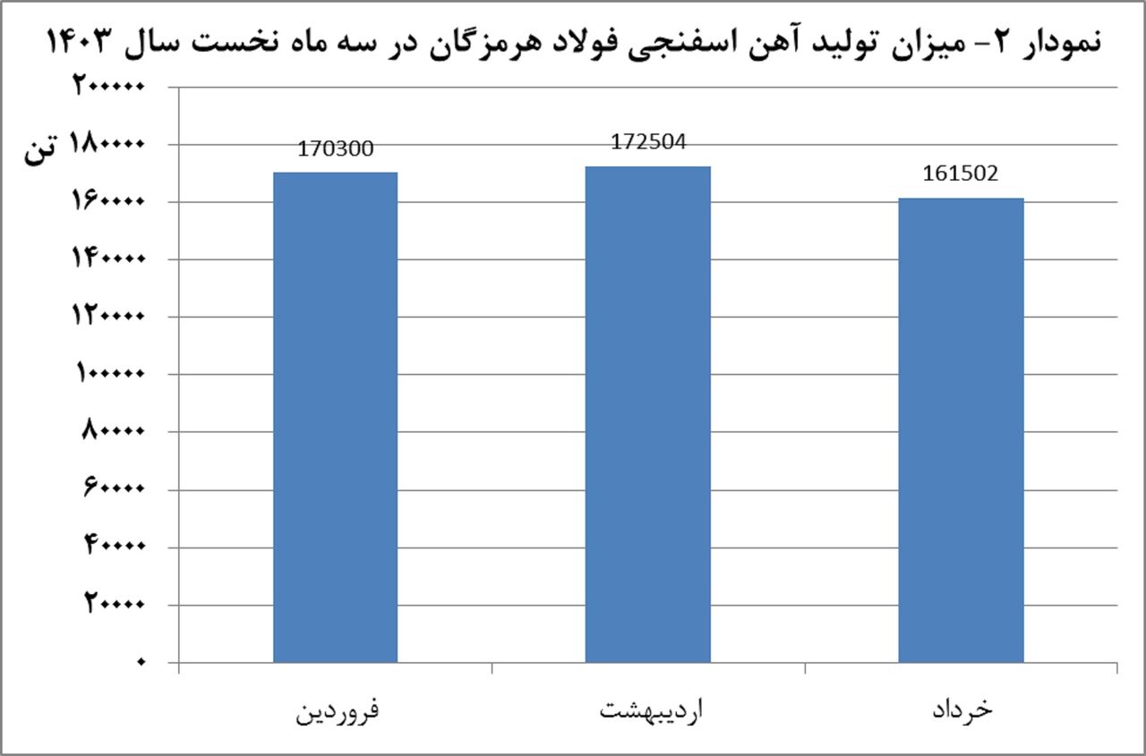 تولید ۹۴۵ هزار تن محصول در سهماهه نخست سال / نگرانی فولاد هرمزگان از محدودیت انرژی