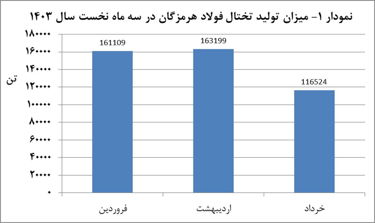 تولید ۹۴۵ هزار تن محصول در سه‌ماهه نخست سال / نگرانی فولاد هرمزگان از محدودیت انرژی