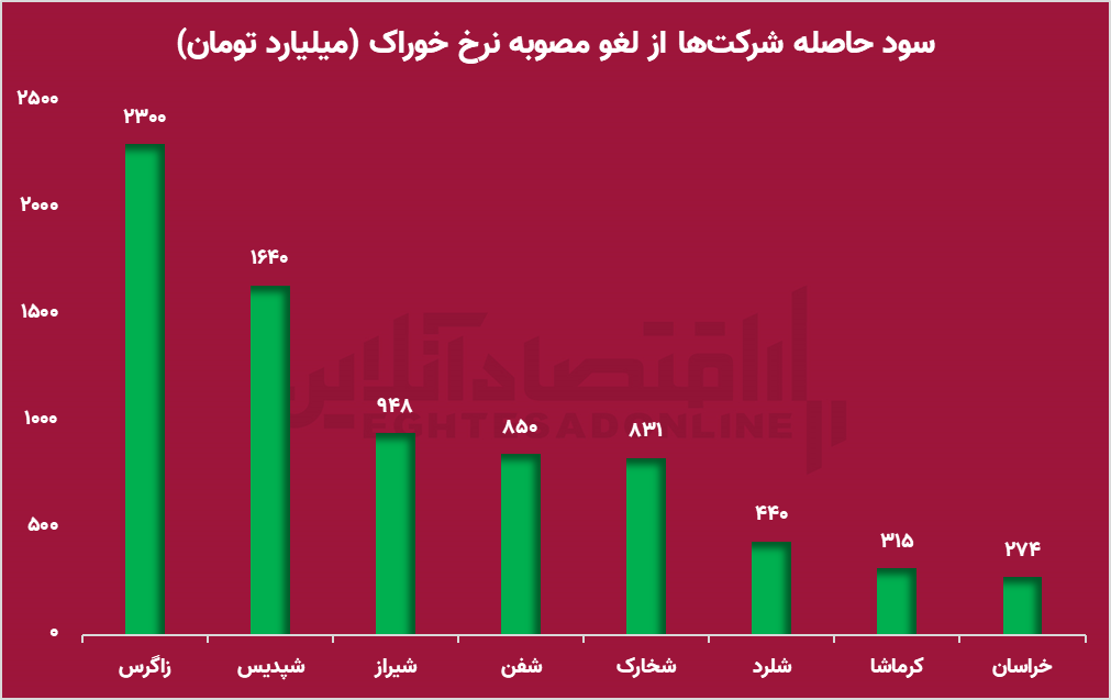 سیگنال های تغییر روند در بازار سرمایه/ کدام شرکتها از لغو قانون خوراک پتروشیمیها بیشترین سود را بردند؟