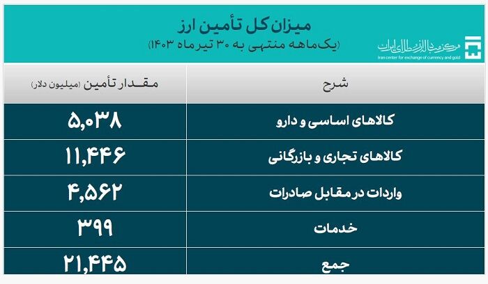 بیش از 21 میلیارد دلار ارز مورد نیاز واردات