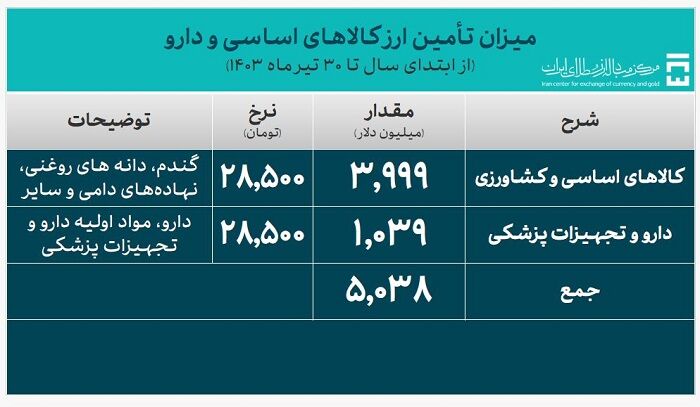 بیش از 21 میلیارد دلار ارز مورد نیاز واردات