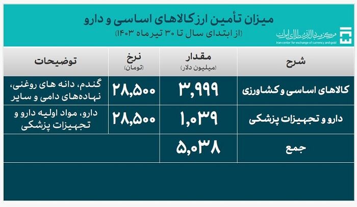 بیش از 21 میلیارد دلار ارز مورد نیاز واردات
