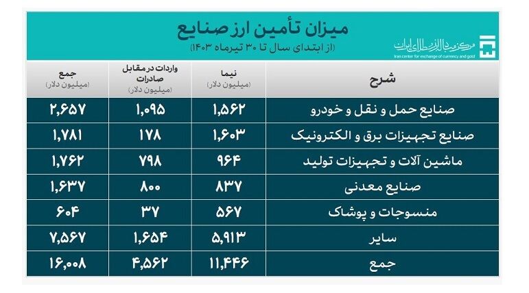 بیش از 21 میلیارد دلار ارز مورد نیاز واردات