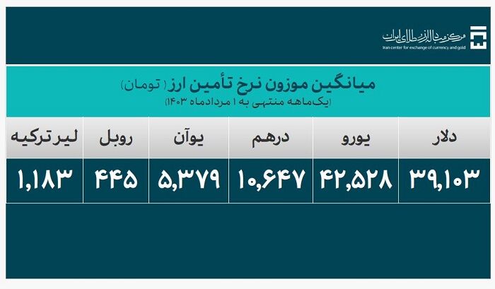 بیش از 21 میلیارد دلار ارز مورد نیاز واردات