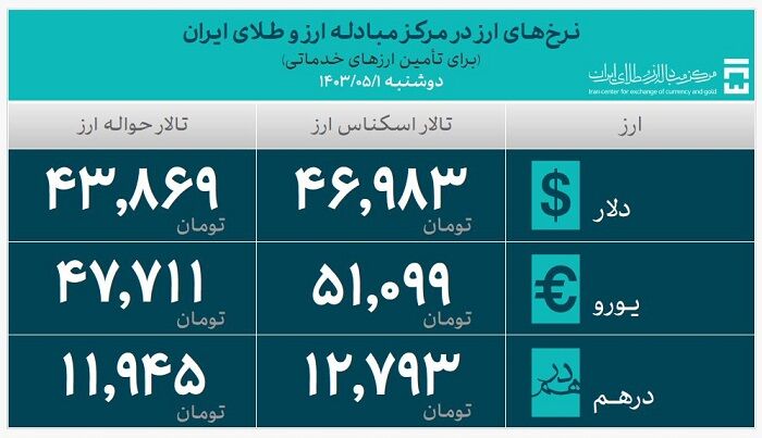 بیش از 21 میلیارد دلار ارز مورد نیاز واردات