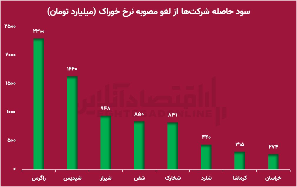 سیگنال های تغییر روند در بازار سرمایه/ کدام شرکتها از لغو قانون خوراک پتروشیمیها بیشترین سود را بردند؟