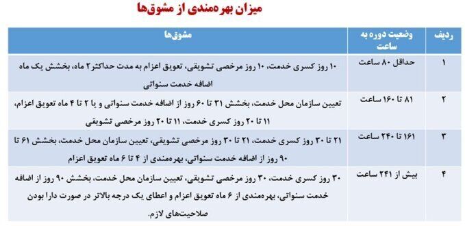 تعویق خدمت سربازی برای این گروه از مشمولان