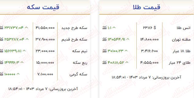 افزایش تاریخی قیمت طلا / قیمت هرگرم مثقال طلا ۲۴۱ هزارتومان گران شد