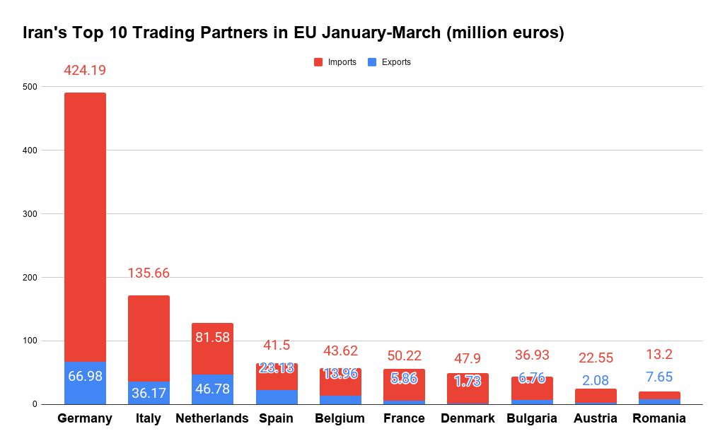 Iran's Q1 Trade With EU Tops €1b