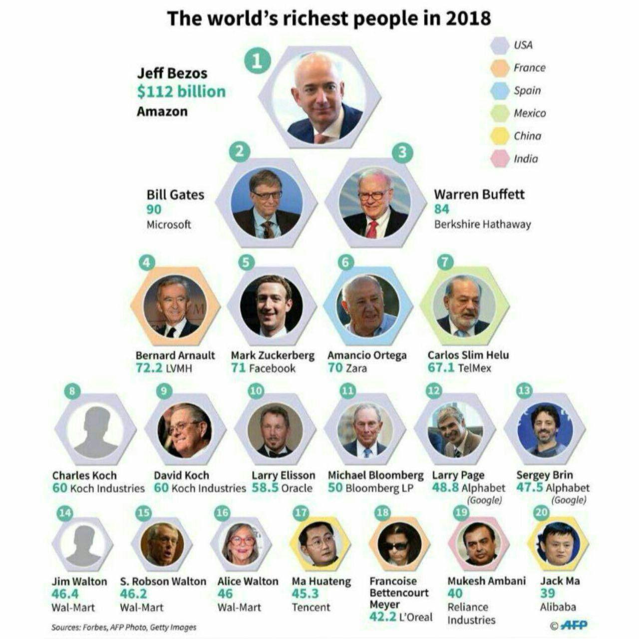 ثروتمندترین افراد جهان در سال ۲۰۱۸ +عکس
