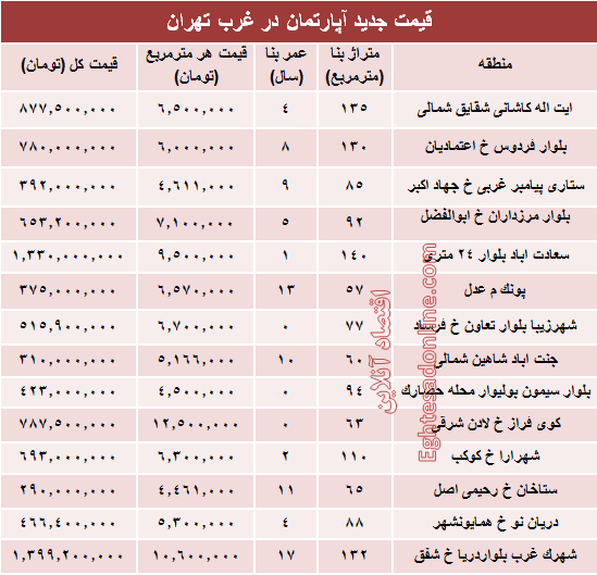 نرخ قطعی معاملات آپارتمان در غرب تهران! +جدول