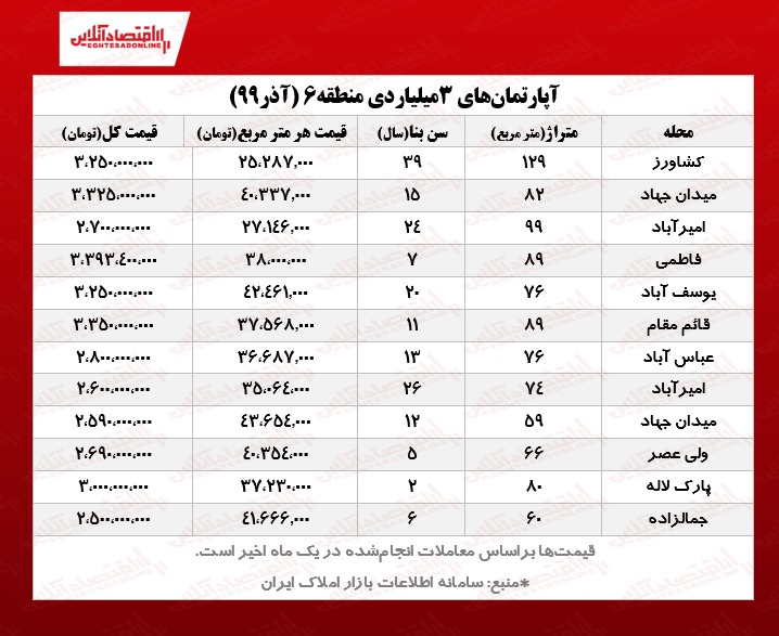 آپارتمان‌های ۳ میلیاردی قلب تهران +جدول معاملات
