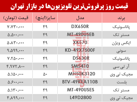 نرخ انواع پرفروش‌ترین تلویزیون‌ها دربازار تهران؟ +جدول