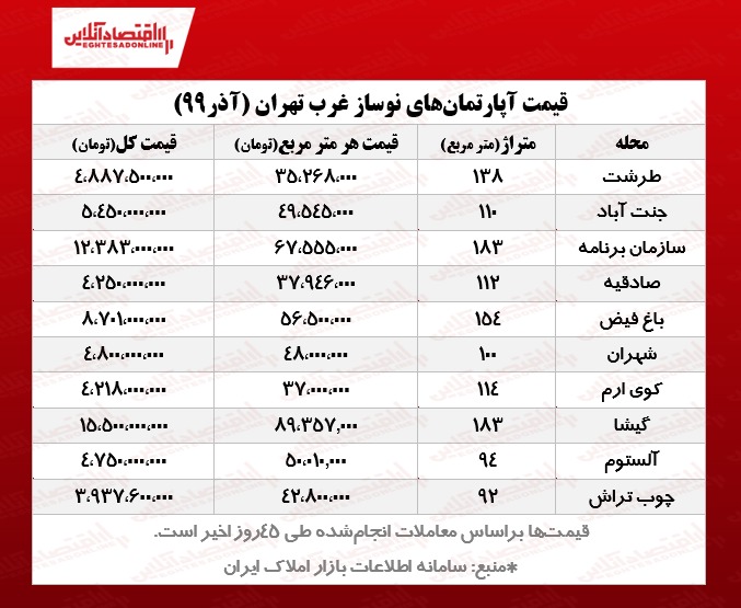 قیمت آپارتمان‌ نوساز در غرب تهران