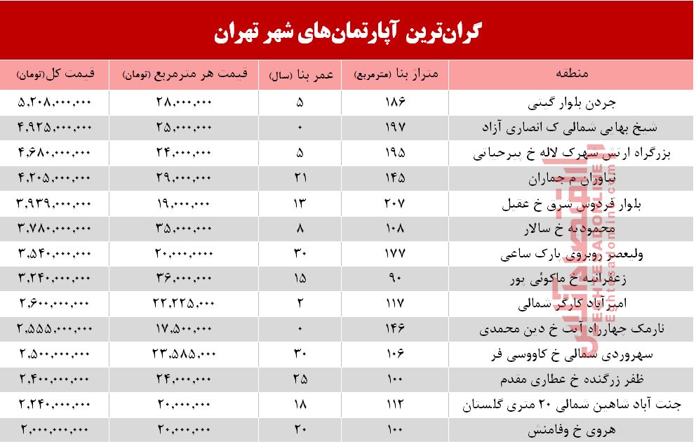 گرانترین آپارتمان‌های فروخته شده در مهر98 +جدول