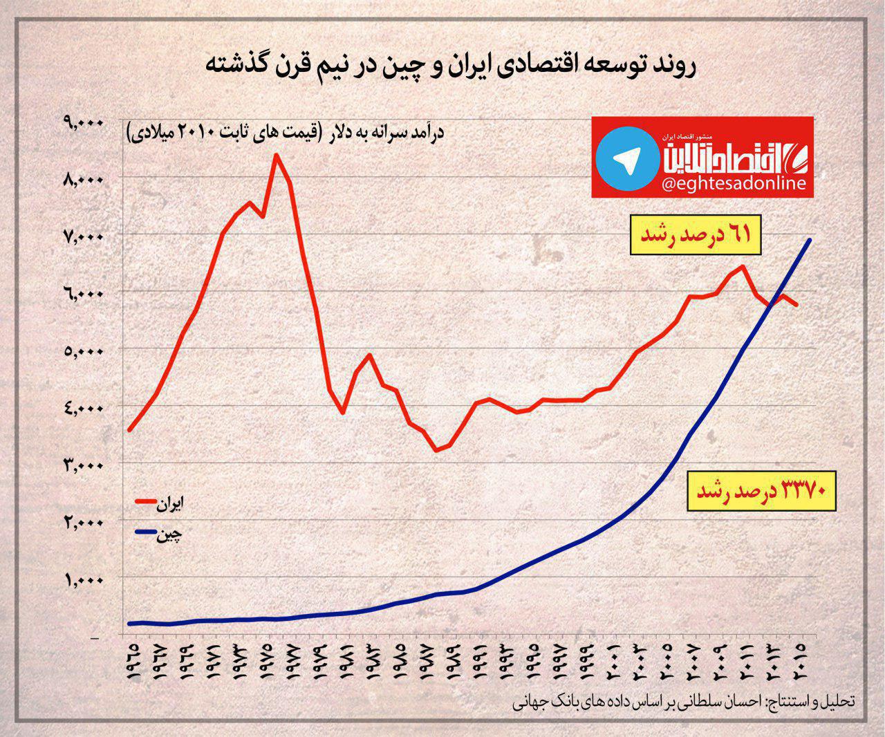 تفاوت ۳۳۰۹درصدی رشد اقتصادی ایران و چین +نمودار