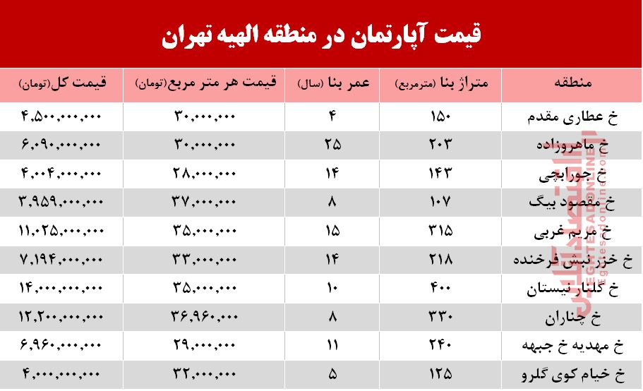 قیمت آپارتمان در منطقه الهیه تهران +جدول